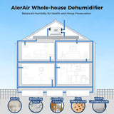 AlorAir® Sentinel WHD 150 | 140 PPD Commercial Grade Whole Home Dehumidifier, 3500 Sq.Ft for Crawl Space