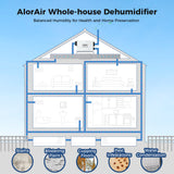 AlorAir® Sentinel WHD 200 | 165 PPD Commercial Grade Whole House Dehumidifier, 4500 Sq.Ft for Home