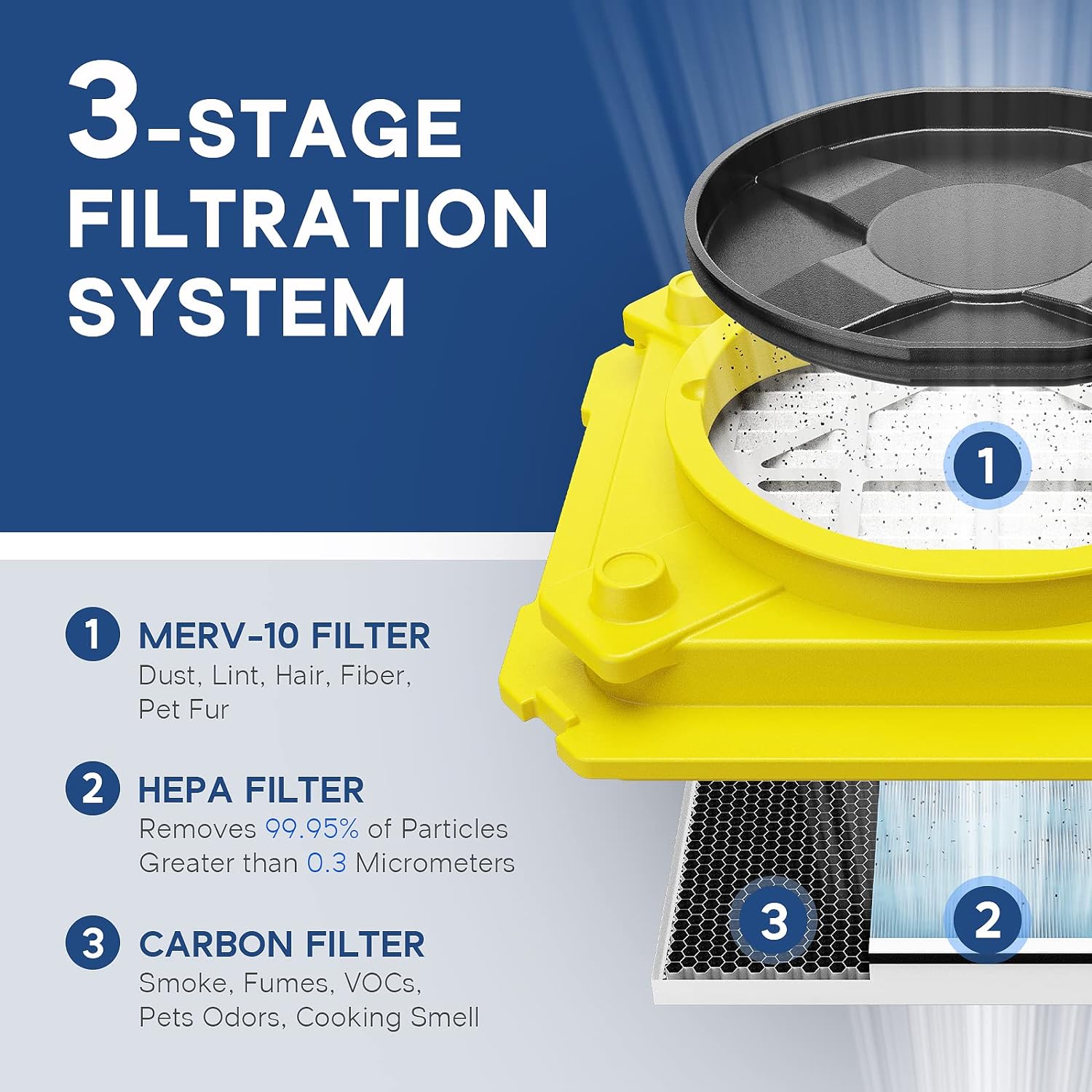 Alorair® Commercial Water Damage Restoration Equipment, 1 x Dehumidifier, 2 x Air Mover and 1 x Scrubber Combo Pack for Air Cleaner | Storm Pro & Zeus 900 & CleanShield HEPA 550