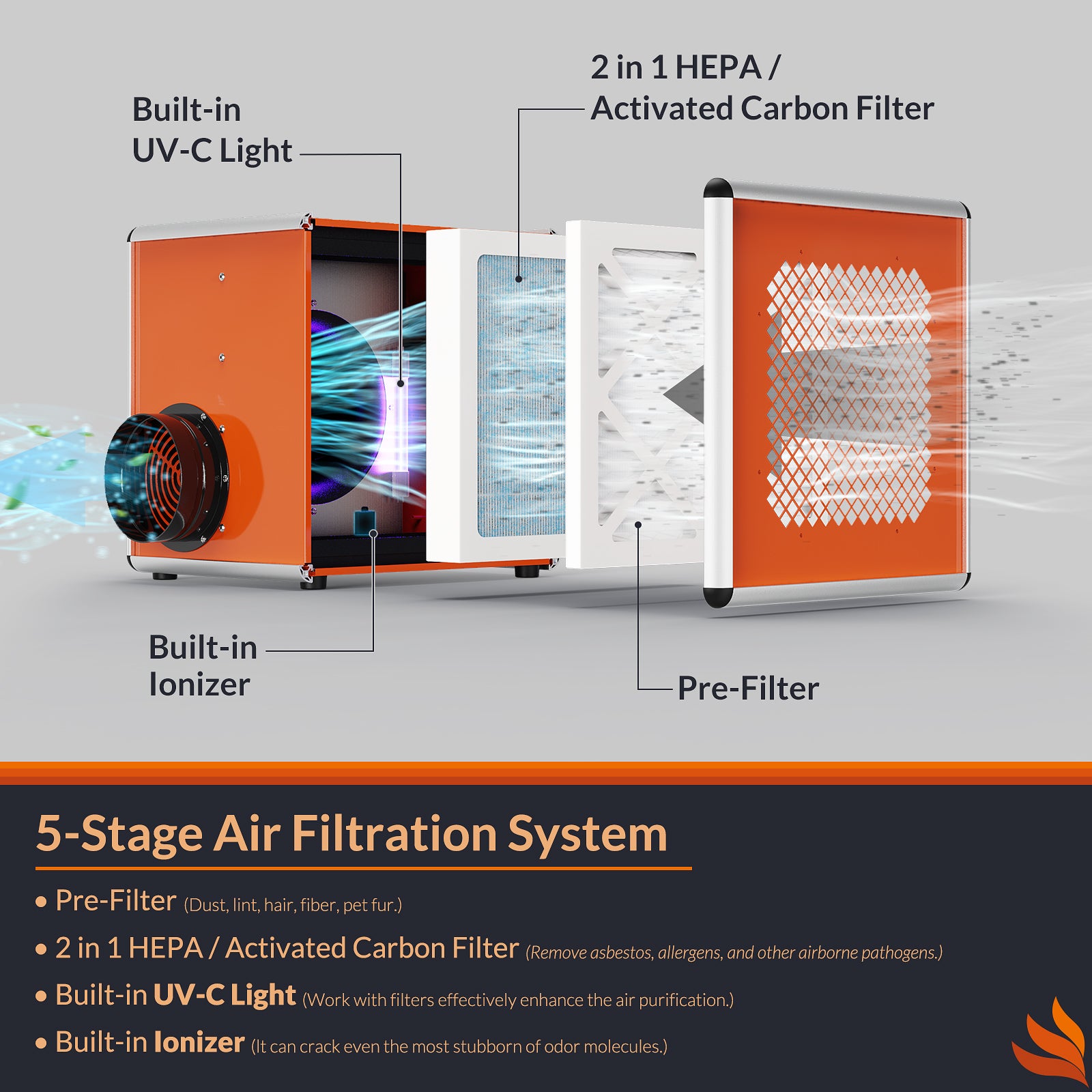 Purisystems Air Scrubber with 5-stage Filtration System, Negative Machine Air Scrubber, Built-in Ionizer and UV-C Light, Professional Water Damage Restoration for Air Cleaner | up to 600 CFM